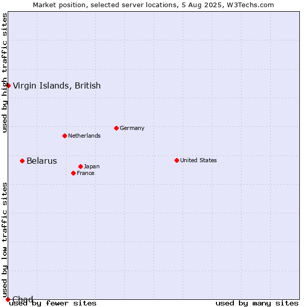 Market position of Belarus vs. Virgin Islands, British vs. Chad