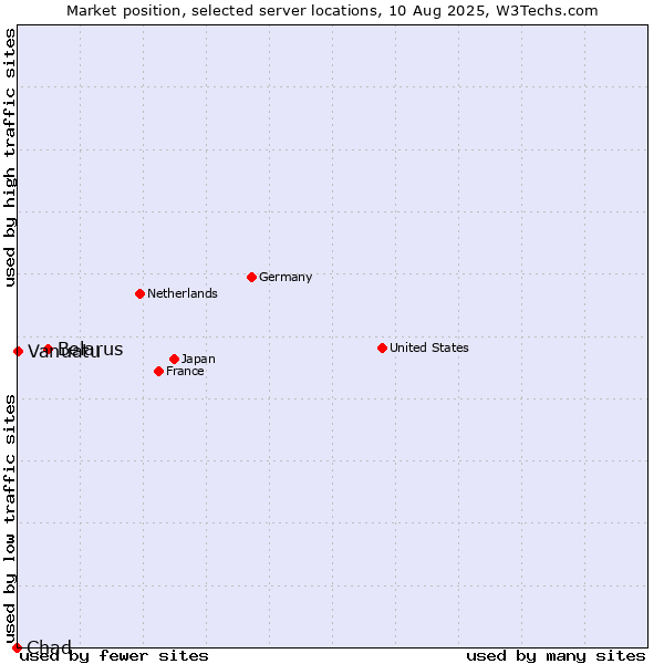Market position of Belarus vs. Vanuatu vs. Chad