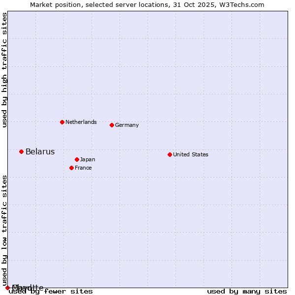 Market position of Belarus vs. Chad vs. Mayotte