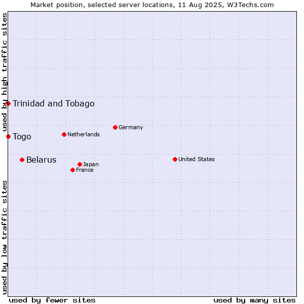 Market position of Belarus vs. Togo vs. Trinidad and Tobago