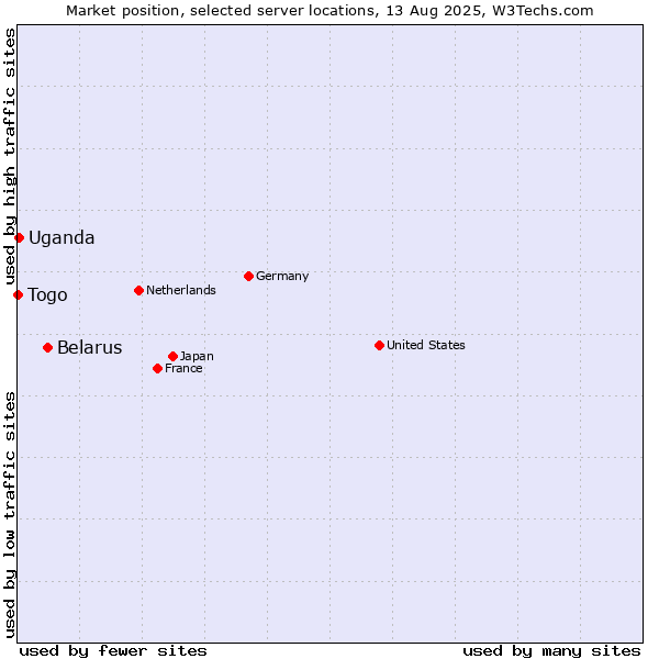 Market position of Belarus vs. Uganda vs. Togo