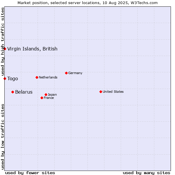 Market position of Belarus vs. Virgin Islands, British vs. Togo