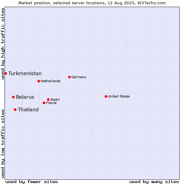 Market position of Thailand vs. Belarus vs. Turkmenistan