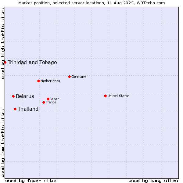 Market position of Thailand vs. Belarus vs. Trinidad and Tobago