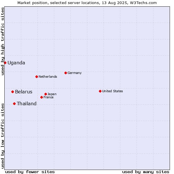 Market position of Thailand vs. Belarus vs. Uganda