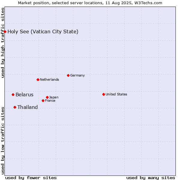 Market position of Thailand vs. Belarus vs. Holy See (Vatican City State)