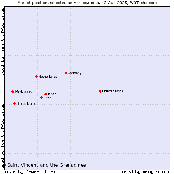 Market position of Thailand vs. Belarus vs. Saint Vincent and the Grenadines