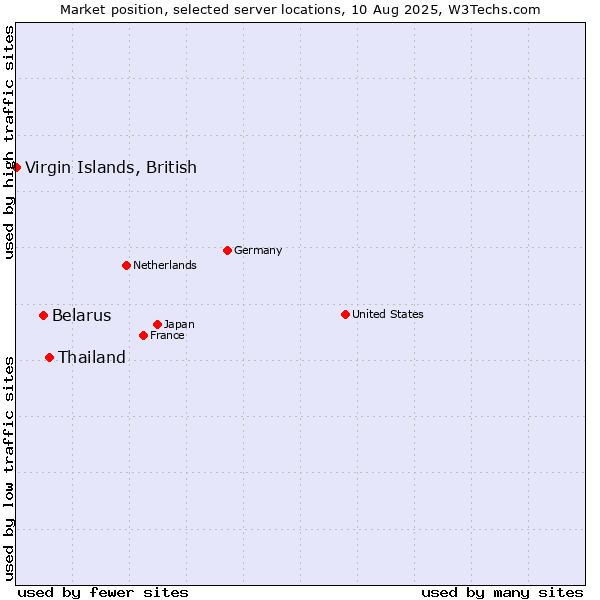 Market position of Thailand vs. Belarus vs. Virgin Islands, British