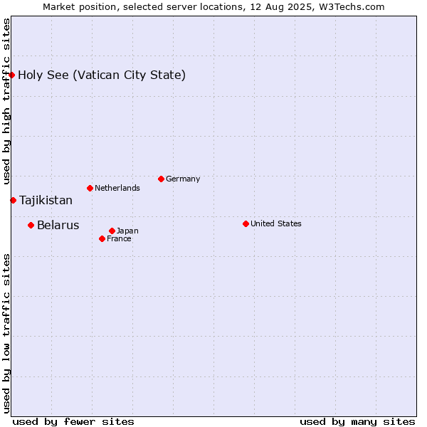 Market position of Belarus vs. Tajikistan vs. Holy See (Vatican City State)