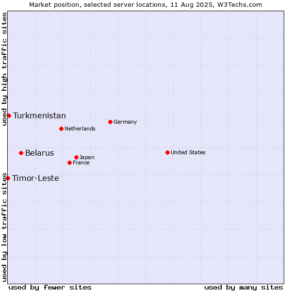 Market position of Belarus vs. Turkmenistan vs. Timor-Leste