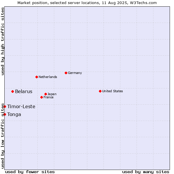 Market position of Belarus vs. Timor-Leste vs. Tonga