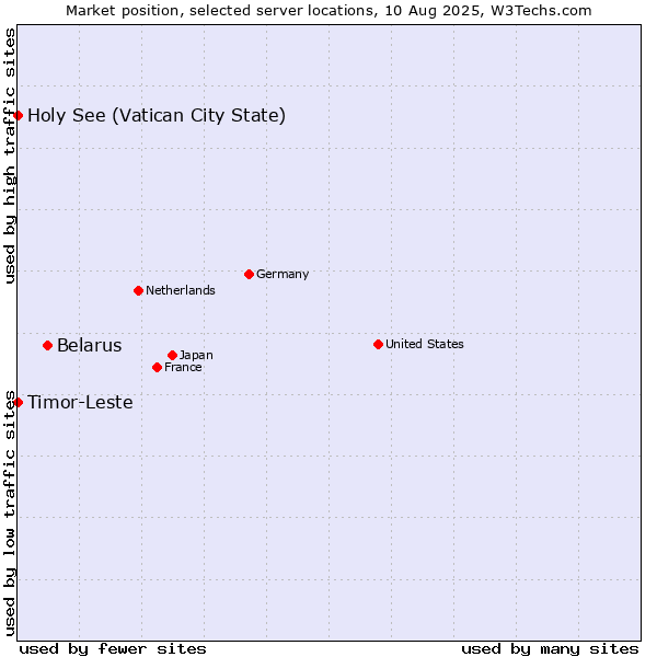 Market position of Belarus vs. Holy See (Vatican City State) vs. Timor-Leste