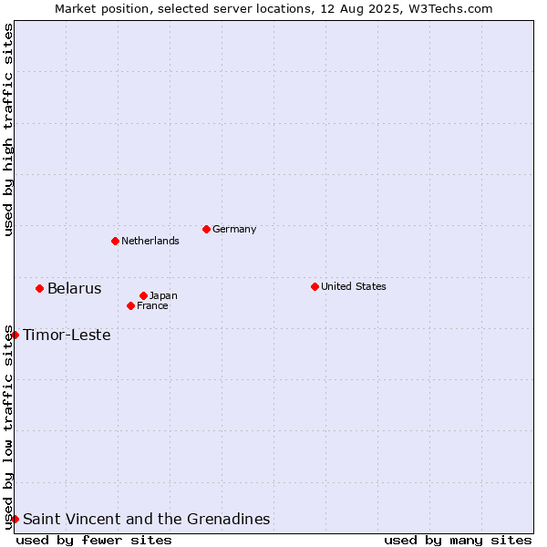 Market position of Belarus vs. Timor-Leste vs. Saint Vincent and the Grenadines