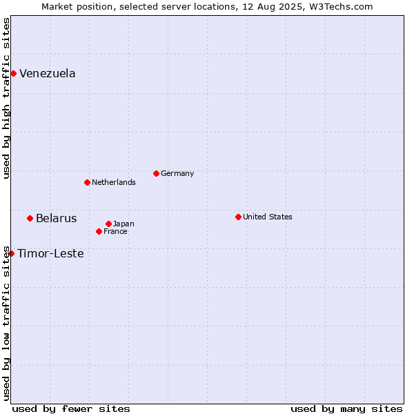 Market position of Belarus vs. Venezuela vs. Timor-Leste