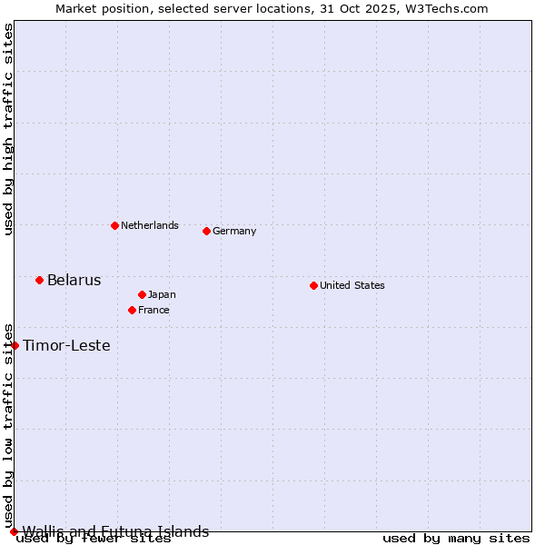 Market position of Belarus vs. Timor-Leste vs. Wallis and Futuna Islands