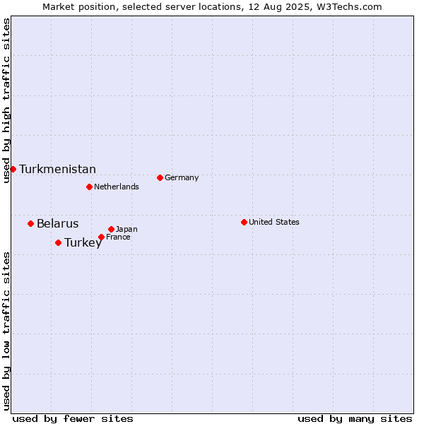 Market position of Turkey vs. Belarus vs. Turkmenistan