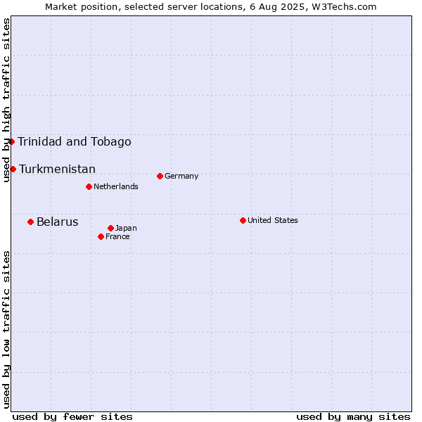 Market position of Belarus vs. Turkmenistan vs. Trinidad and Tobago
