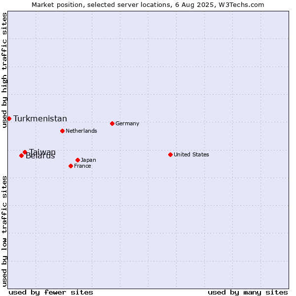 Market position of Taiwan vs. Belarus vs. Turkmenistan