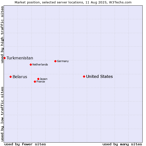 Market position of United States vs. Belarus vs. Turkmenistan