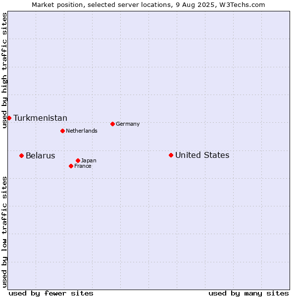 Market position of United States and territories vs. Belarus vs. Turkmenistan