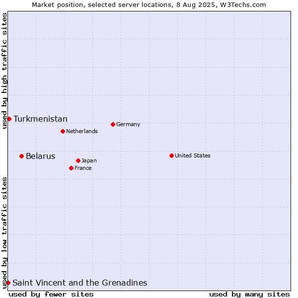 Market position of Belarus vs. Turkmenistan vs. Saint Vincent and the Grenadines