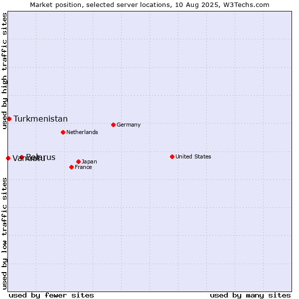 Market position of Belarus vs. Turkmenistan vs. Vanuatu
