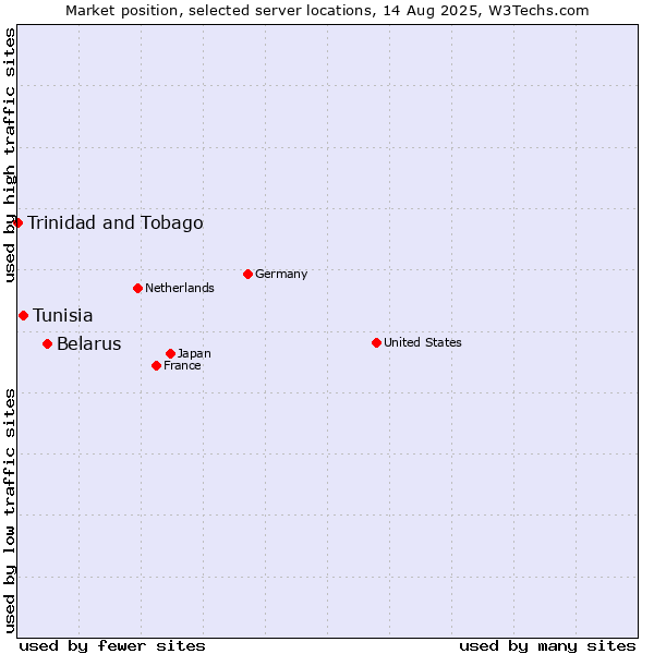 Market position of Belarus vs. Tunisia vs. Trinidad and Tobago
