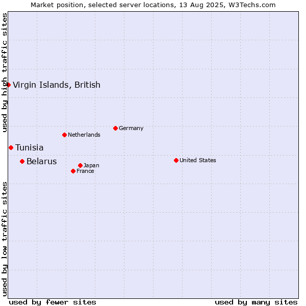Market position of Belarus vs. Tunisia vs. Virgin Islands, British