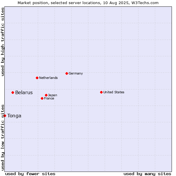 Market position of Belarus vs. Tonga
