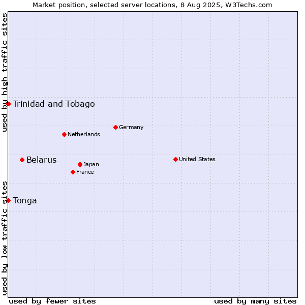 Market position of Belarus vs. Trinidad and Tobago vs. Tonga