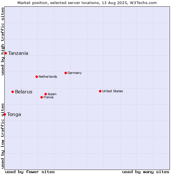 Market position of Belarus vs. Tanzania vs. Tonga