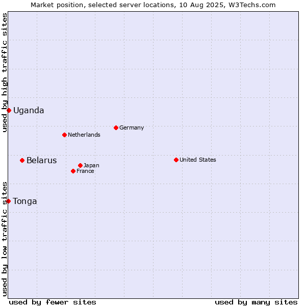 Market position of Belarus vs. Uganda vs. Tonga