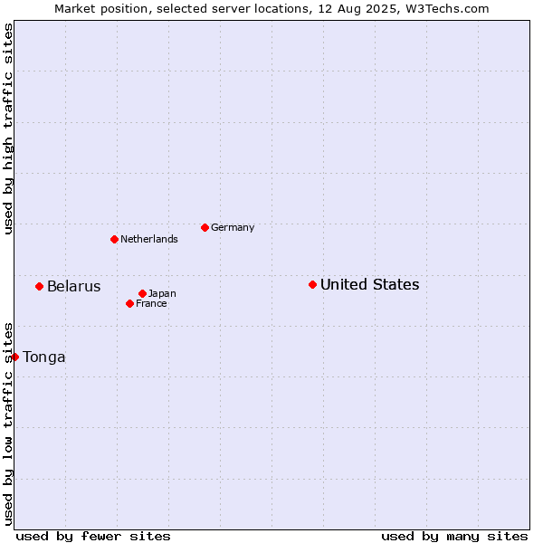 Market position of United States vs. Belarus vs. Tonga