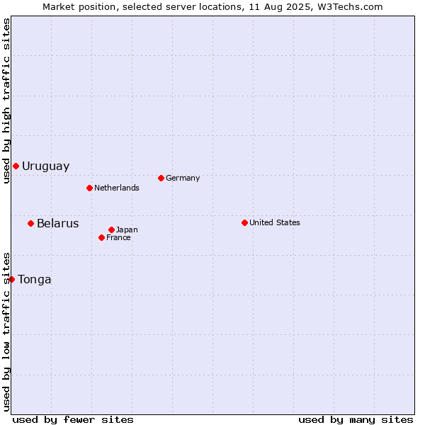 Market position of Belarus vs. Uruguay vs. Tonga