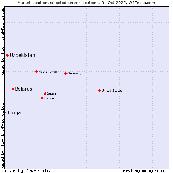 Market position of Belarus vs. Uzbekistan vs. Tonga