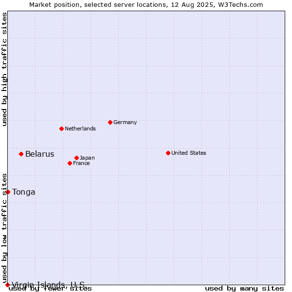 Market position of Belarus vs. Tonga vs. Virgin Islands, U.S.