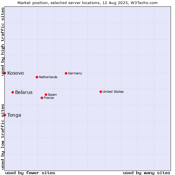 Market position of Belarus vs. Kosovo vs. Tonga