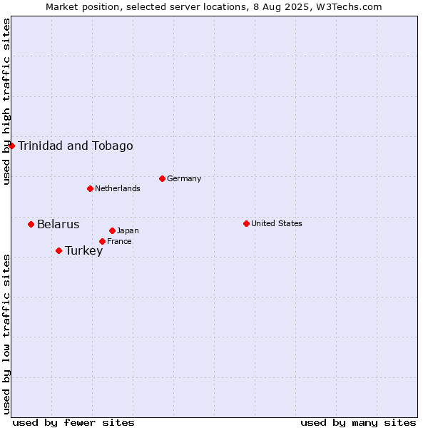 Market position of Turkey vs. Belarus vs. Trinidad and Tobago
