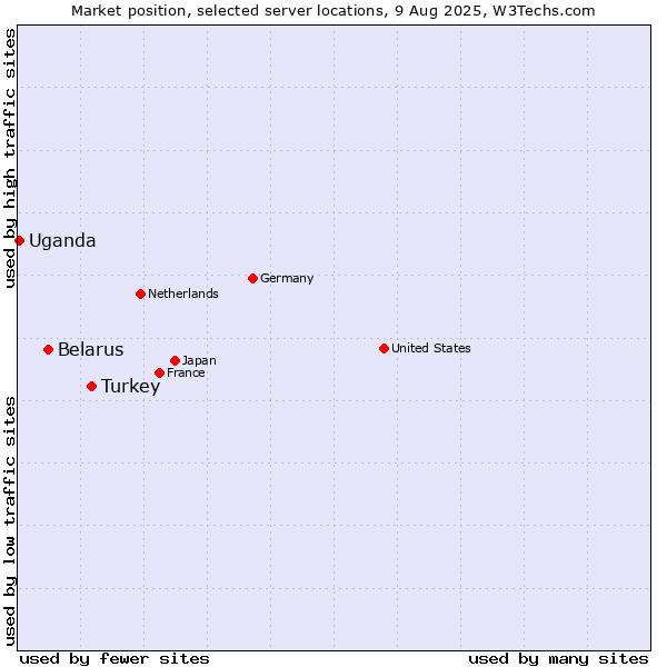 Market position of Turkey vs. Belarus vs. Uganda