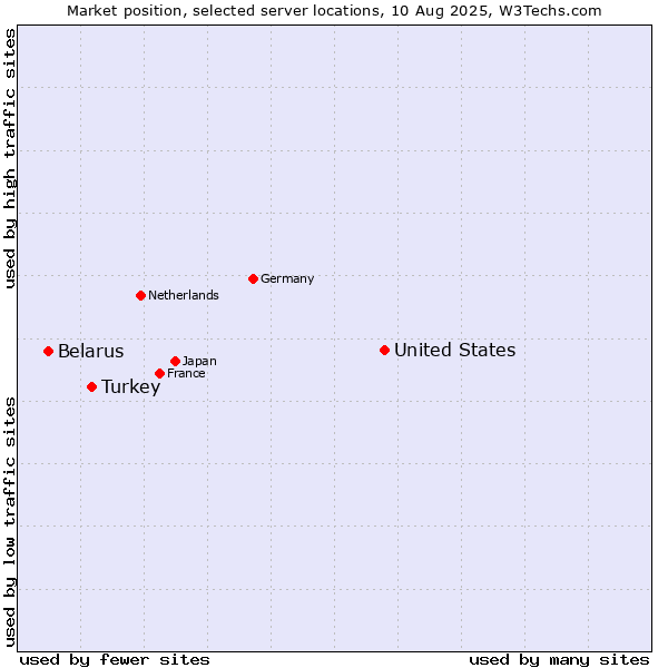 Market position of United States and territories vs. Turkey vs. Belarus
