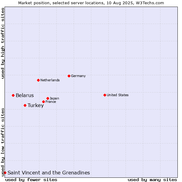 Market position of Turkey vs. Belarus vs. Saint Vincent and the Grenadines