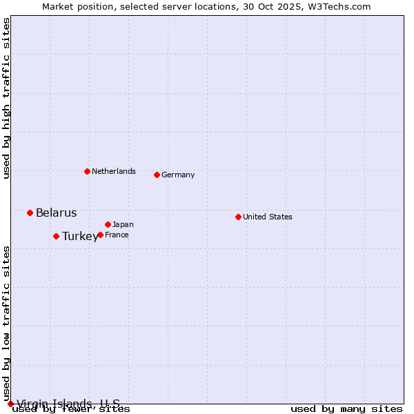 Market position of Turkey vs. Belarus vs. Virgin Islands, U.S.