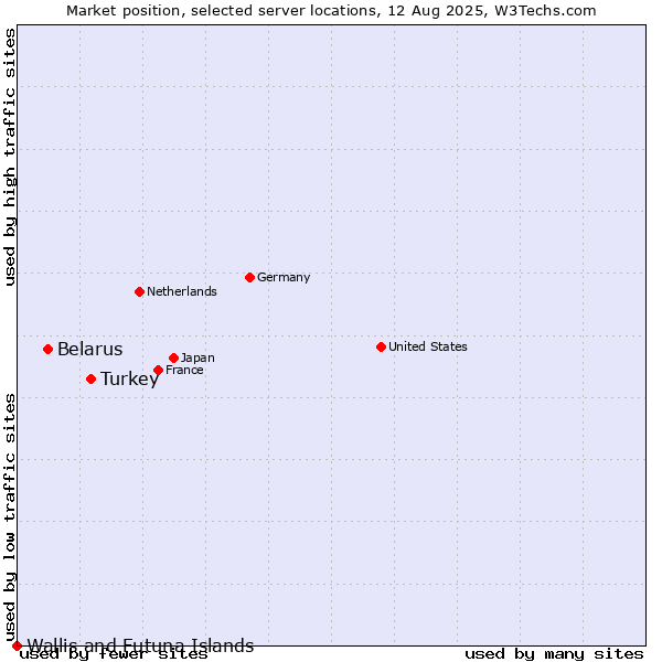 Market position of Turkey vs. Belarus vs. Wallis and Futuna Islands