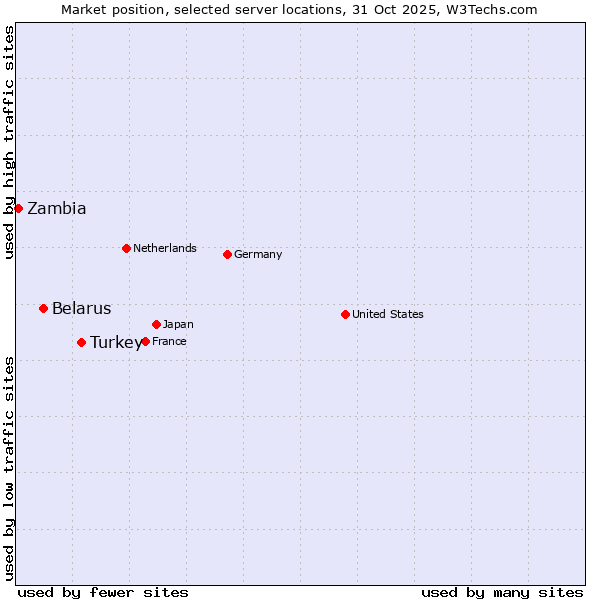 Market position of Turkey vs. Belarus vs. Zambia