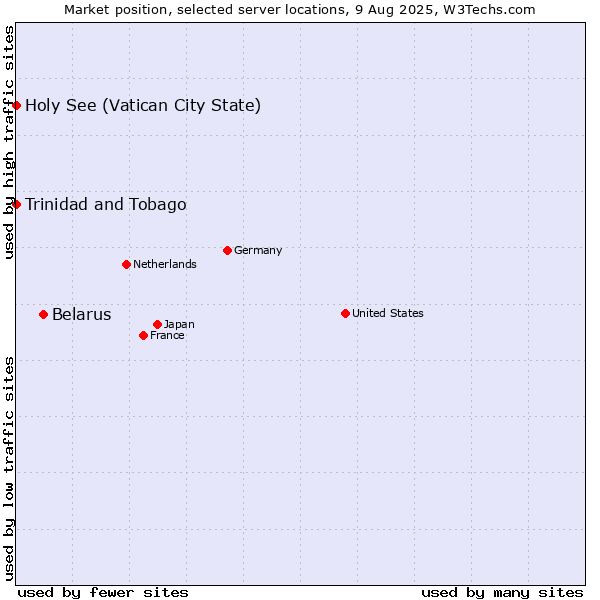 Market position of Belarus vs. Holy See (Vatican City State) vs. Trinidad and Tobago