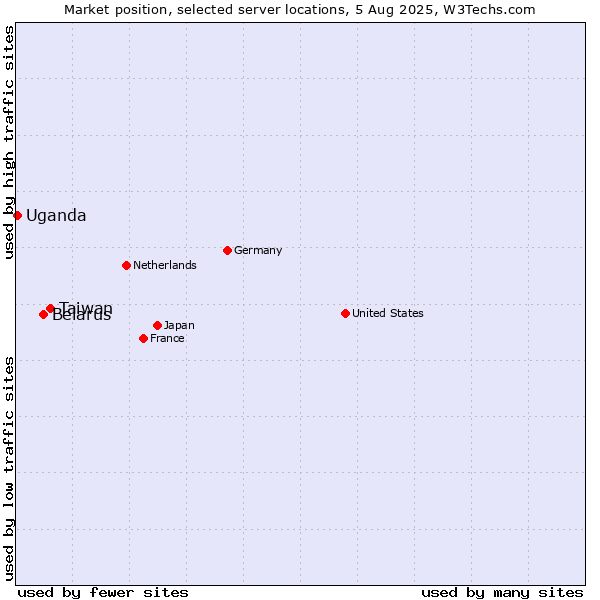 Market position of Taiwan vs. Belarus vs. Uganda