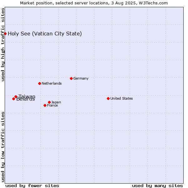 Market position of Taiwan vs. Belarus vs. Holy See (Vatican City State)