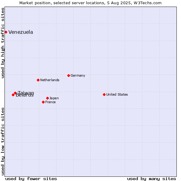 Market position of Taiwan vs. Belarus vs. Venezuela