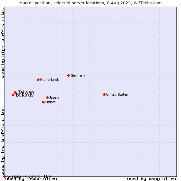 Market position of Taiwan vs. Belarus vs. Virgin Islands, U.S.