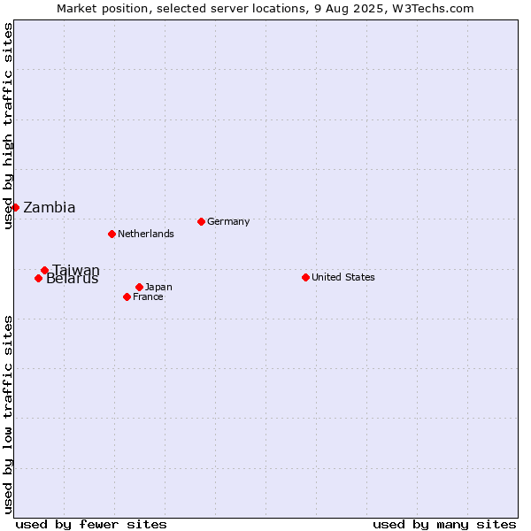 Market position of Taiwan vs. Belarus vs. Zambia